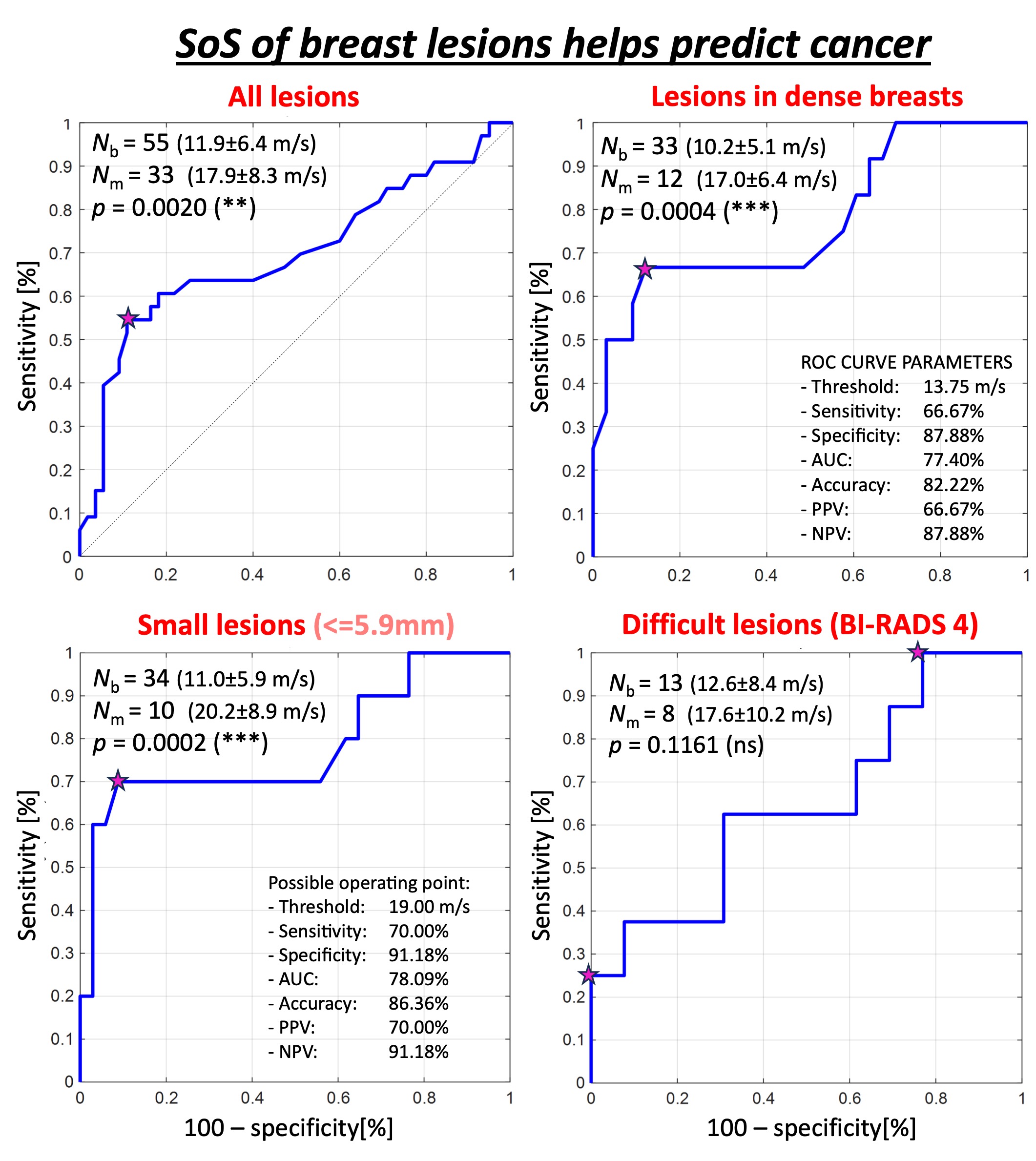 Breast cancer study result for sound-speed imaging